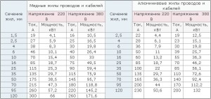 Таблица которая поможет выбрать провода для электропроводки